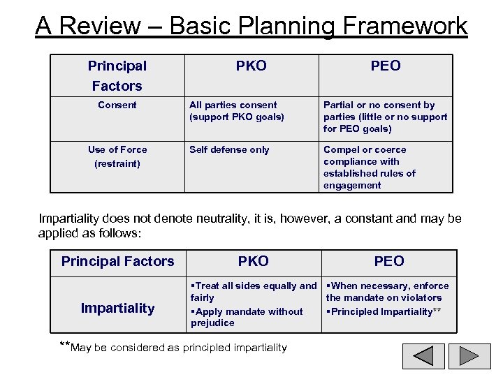 A Review – Basic Planning Framework Principal Factors Consent Use of Force (restraint) PKO