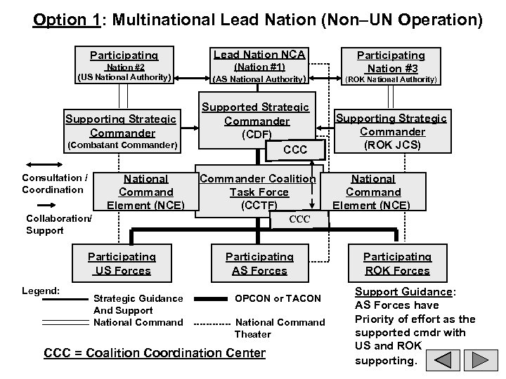 Option 1: Multinational Lead Nation (Non–UN Operation) Participating Lead Nation NCA Nation #2 (US