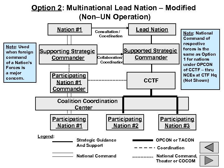 Option 2: Multinational Lead Nation – Modified (Non–UN Operation) Nation #1 Note: Used when