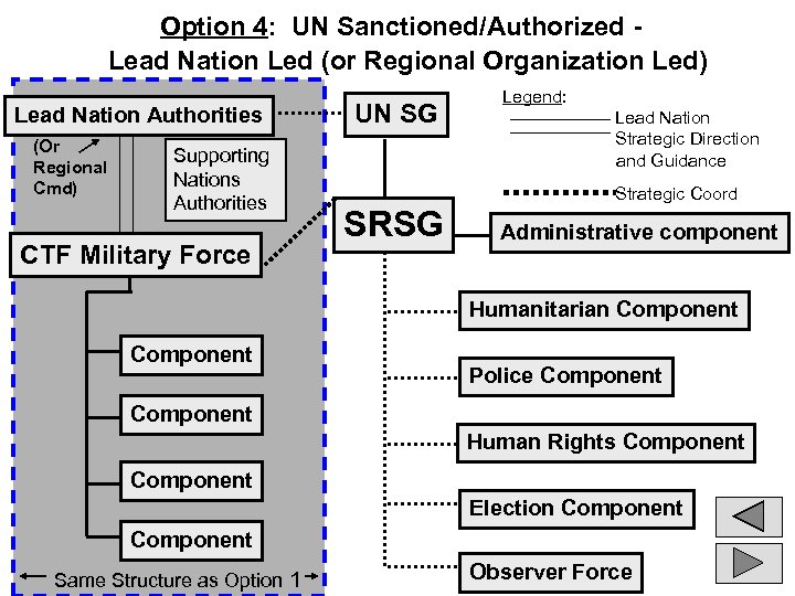 Option 4: UN Sanctioned/Authorized Lead Nation Led (or Regional Organization Led) Lead Nation Authorities