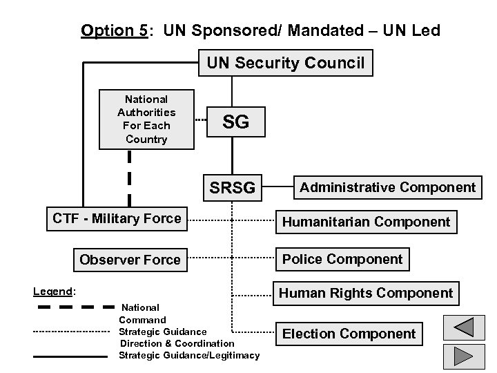 Option 5: UN Sponsored/ Mandated – UN Led UN Security Council National Authorities For