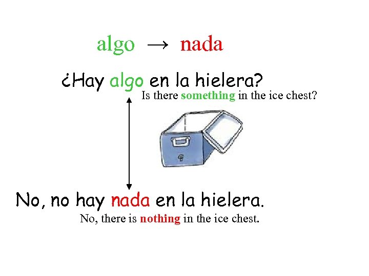 algo → nada ¿Hay algo en la hielera? Is there something in the ice