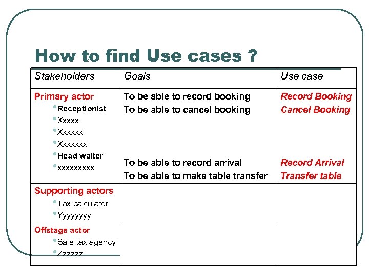 How to find Use cases ? Stakeholders Goals Use case Primary actor To be