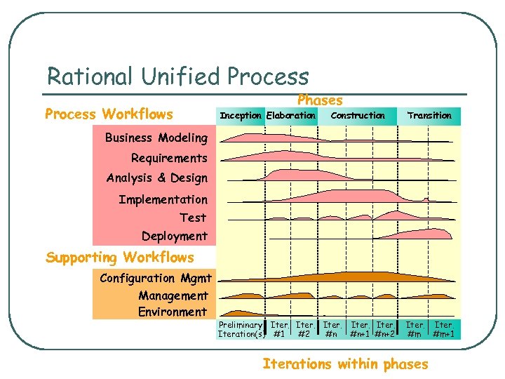 Rational Unified Process Phases Process Workflows Inception Elaboration Construction Transition Business Modeling Requirements Analysis