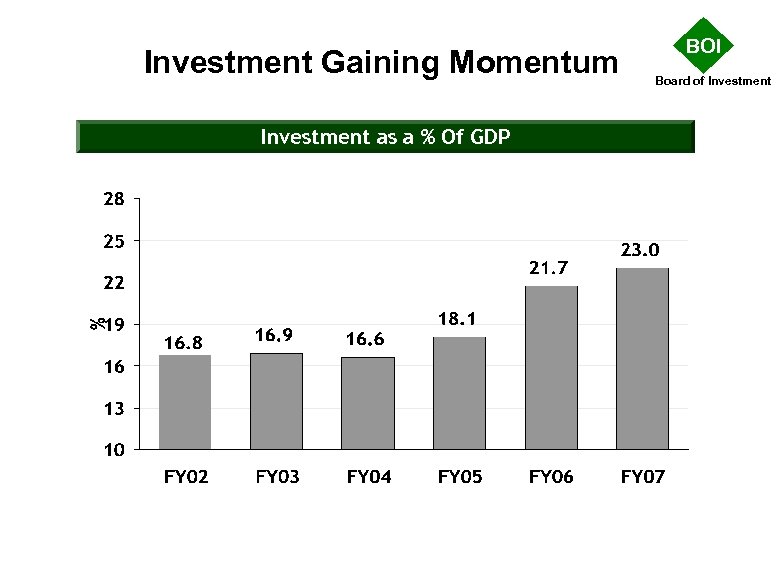 Investment Gaining Momentum Investment as a % Of GDP BOI Board of Investment 