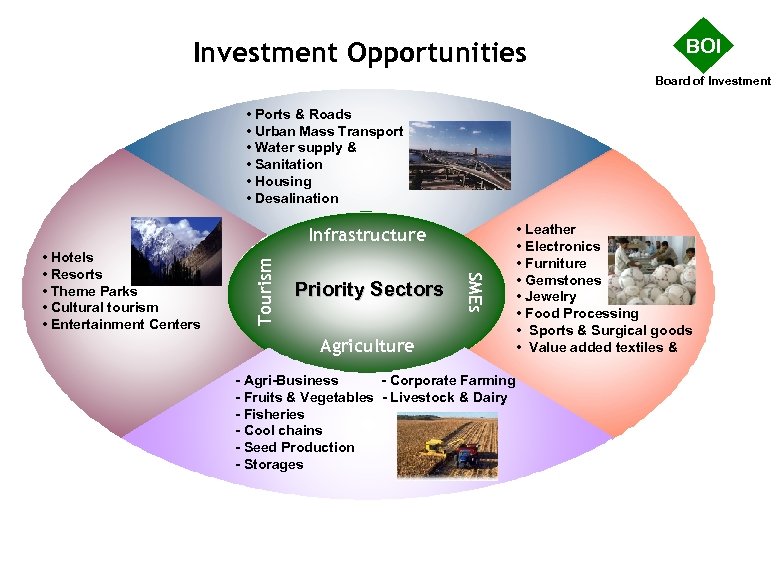 Investment Opportunities BOI Board of Investment • Ports & Roads • Urban Mass Transport