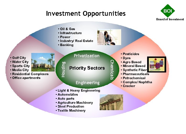 Investment Opportunities BOI Board of Investment • Oil & Gas • Infrastructure • Power