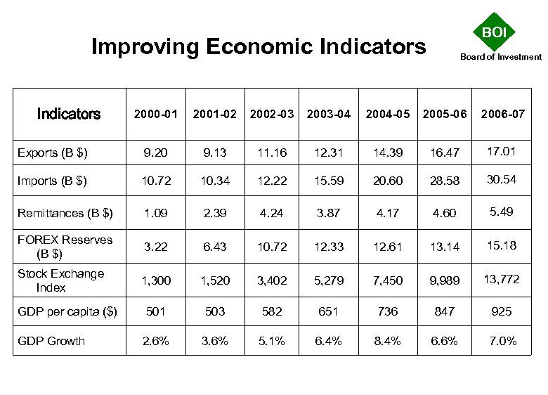 BOI Improving Economic Indicators Board of Investment 2000 -01 2001 -02 2002 -03 2003