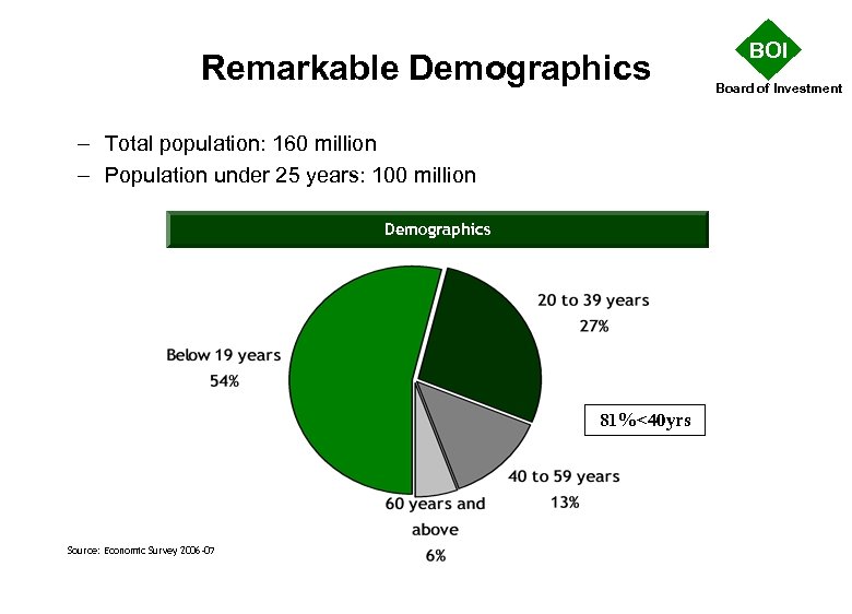 Remarkable Demographics – Total population: 160 million – Population under 25 years: 100 million