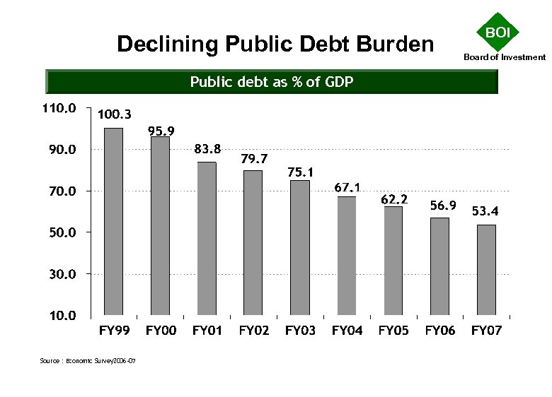Declining Public Debt Burden Public debt as % of GDP Source : Economic Survey
