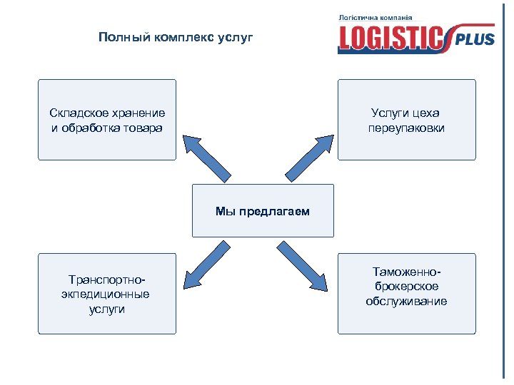 Полный комплекс услуг Складское хранение и обработка товара Услуги цеха переупаковки Мы предлагаем Транспортноэкпедиционные