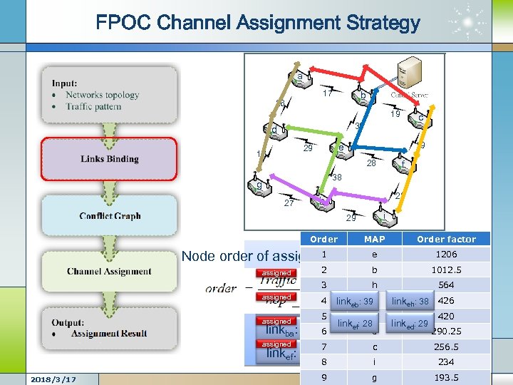 FPOC Channel Assignment Strategy a 17 b 26 19 c 39 d 19 e