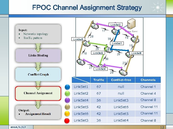 FPOC Channel Assignment Strategy a Link. Set 3 17 26 Link. Set 5 b
