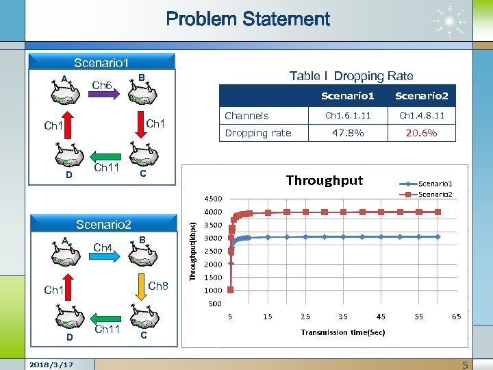 Problem Statement Scenario 1 A Ch 6 Table I Dropping Rate B Scenario 1