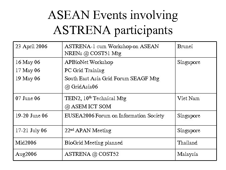 ASEAN Events involving ASTRENA participants 23 April 2006 ASTRENA-1 cum Workshop on ASEAN NRENs