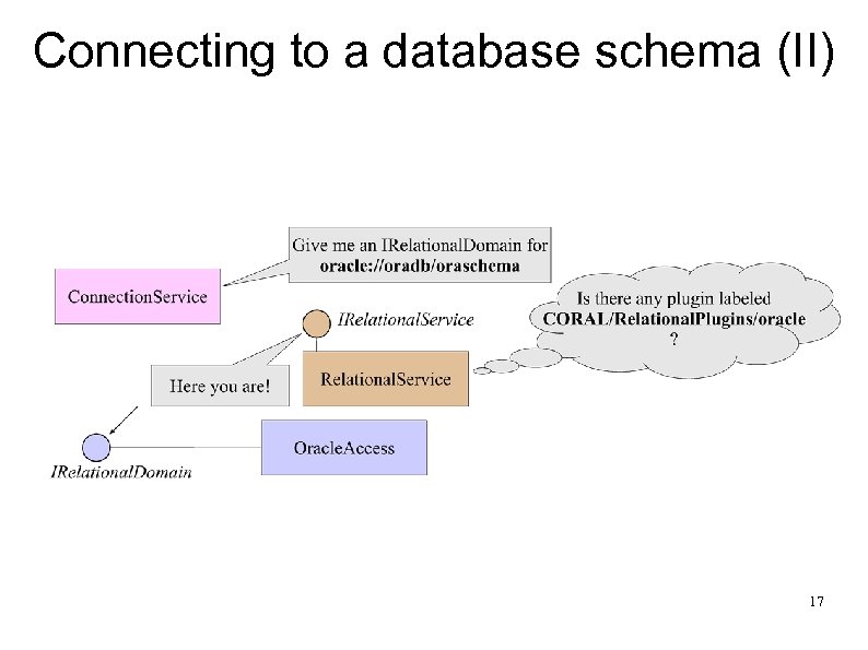 Connecting to a database schema (II) 17 