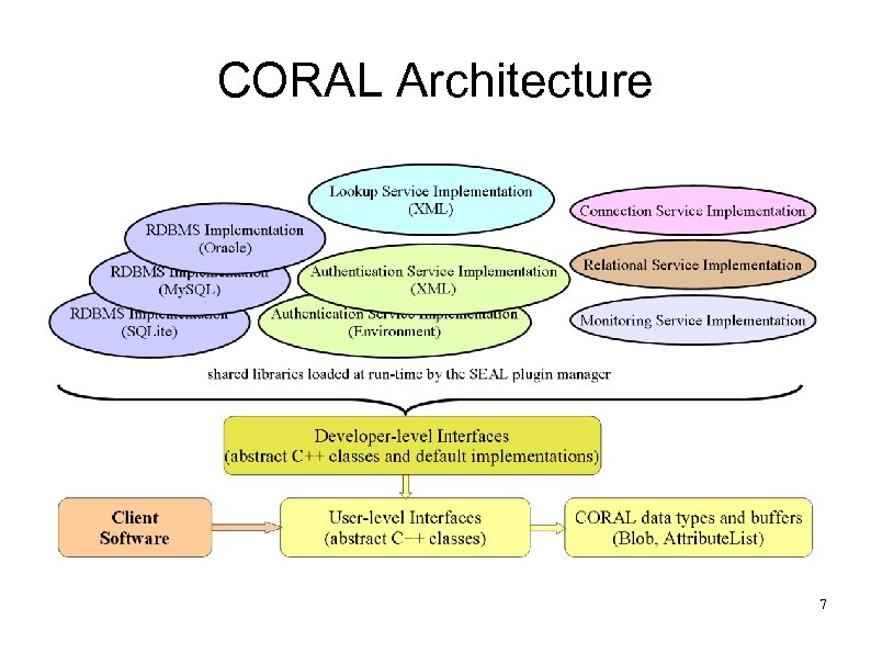 CORAL Architecture 7 
