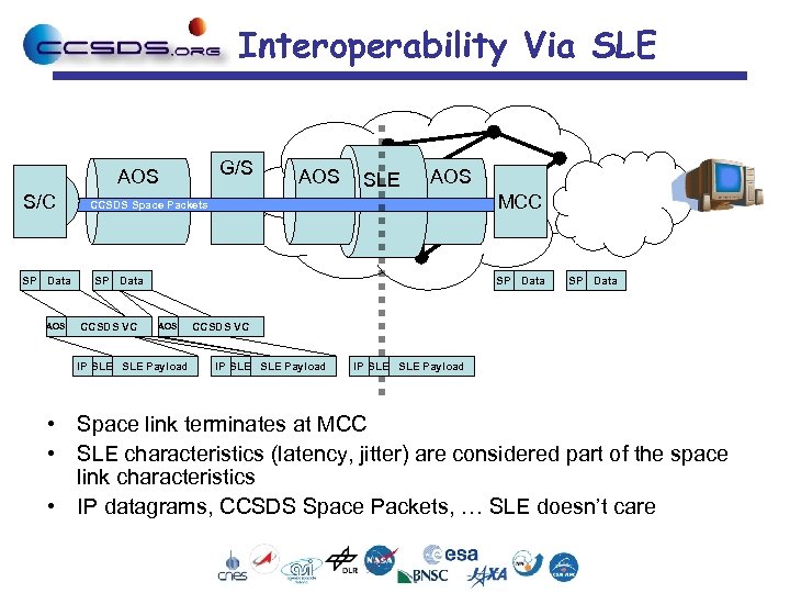Interoperability Via SLE G/S AOS S/C SP Data AOS SLE AOS CCSDS Space Packets