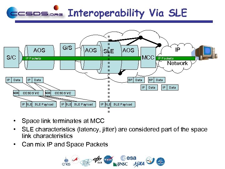Interoperability Via SLE AOS S/C IP Data G/S AOS SLE MCC IP Packets IP