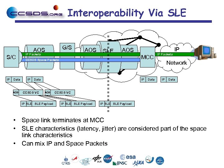 Interoperability Via SLE G/S AOS S/C IP Data AOS IP Packets AOS SLE AOS