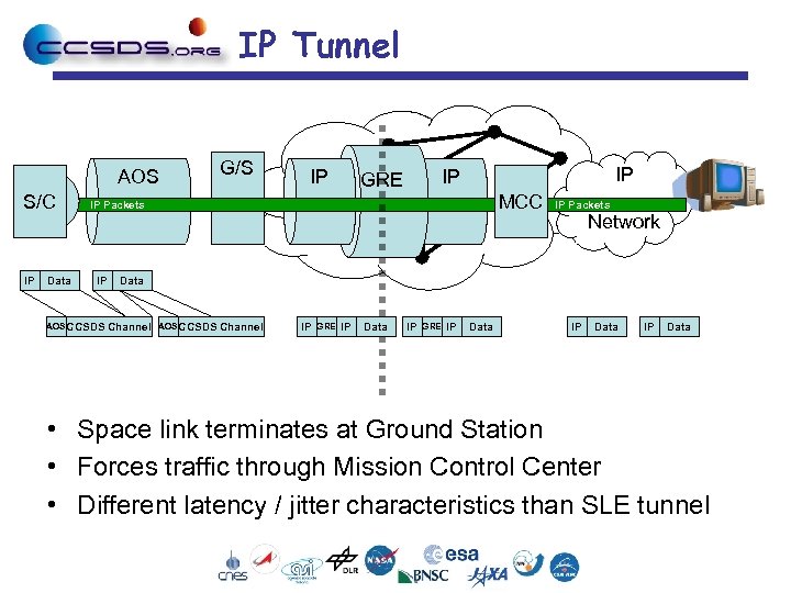 IP Tunnel AOS S/C IP Data G/S IP IP IP GRE MCC IP Packets