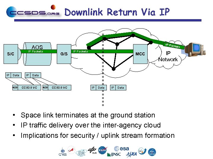 Downlink Return Via IP IP Pac kets AOS S/C IP Data AOS IP Packets