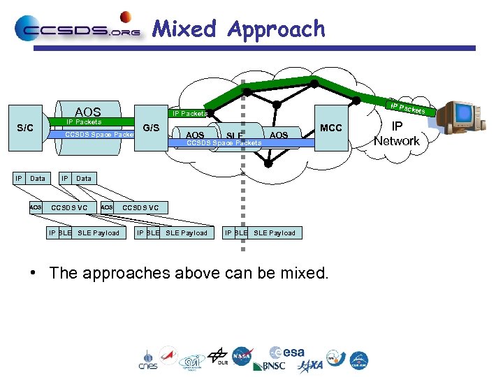 Mixed Approach AOS S/C IP Pac kets IP Packets CCSDS Space Packets G/S AOS
