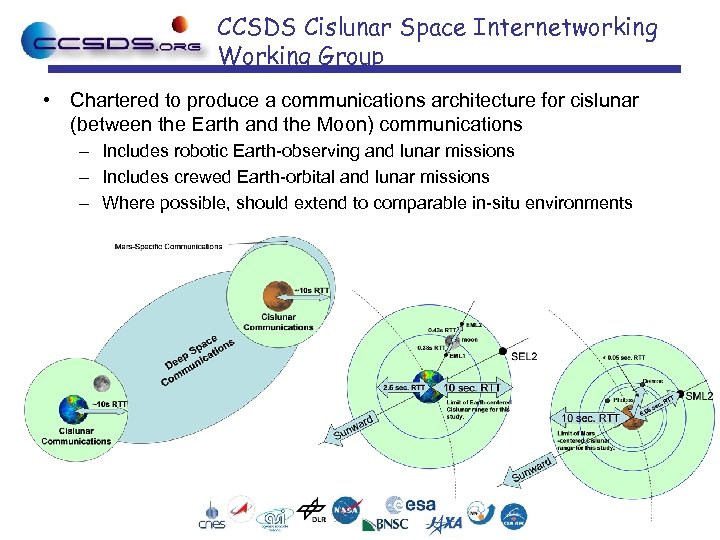 CCSDS Cislunar Space Internetworking Working Group • Chartered to produce a communications architecture for
