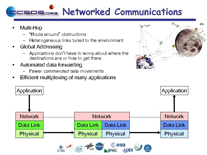 Networked Communications • Multi-Hop – “Route around” obstructions – Heterogeneous links tuned to the
