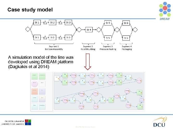 Case study model A simulation model of the line was developed using DREAM platform