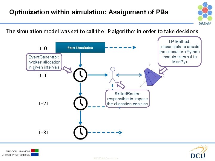 Optimization within simulation: Assignment of PBs The simulation model was set to call the