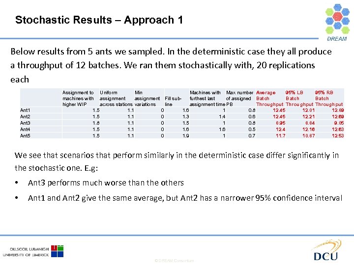 Stochastic Results – Approach 1 Below results from 5 ants we sampled. In the