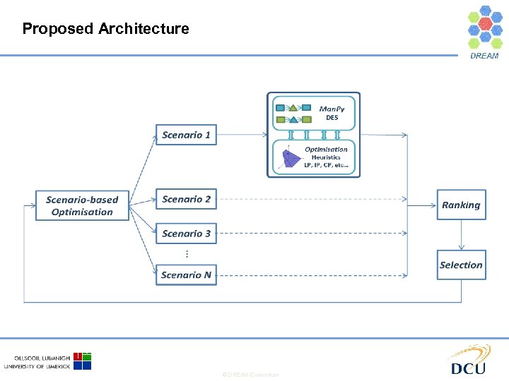 Proposed Architecture © DREAM Consortium 