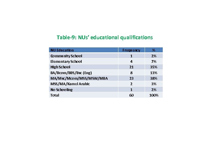 Table-9: NUs’ educational qualifications NU Education Community School Elementary School High School BA/Bcom/BBS/Bsc (Eng)