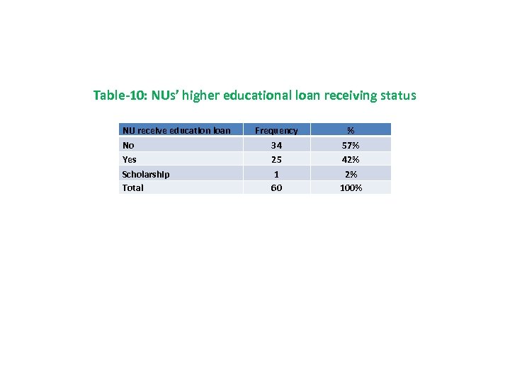 Table-10: NUs’ higher educational loan receiving status NU receive education loan Frequency % No