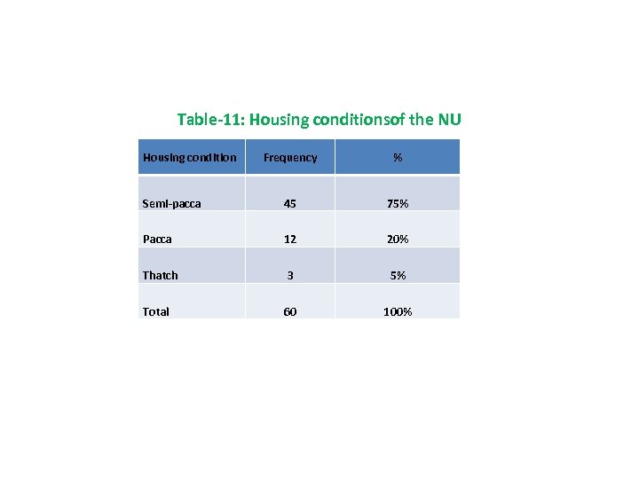 Table-11: Housing conditionsof the NU Housing condition Frequency % Semi-pacca 45 75% Pacca 12