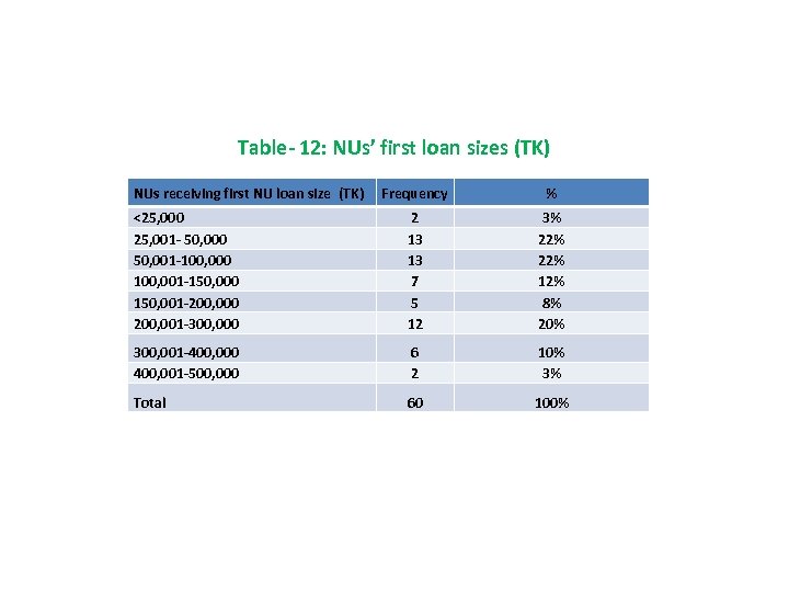 Table- 12: NUs’ first loan sizes (TK) NUs receiving first NU loan size (TK)