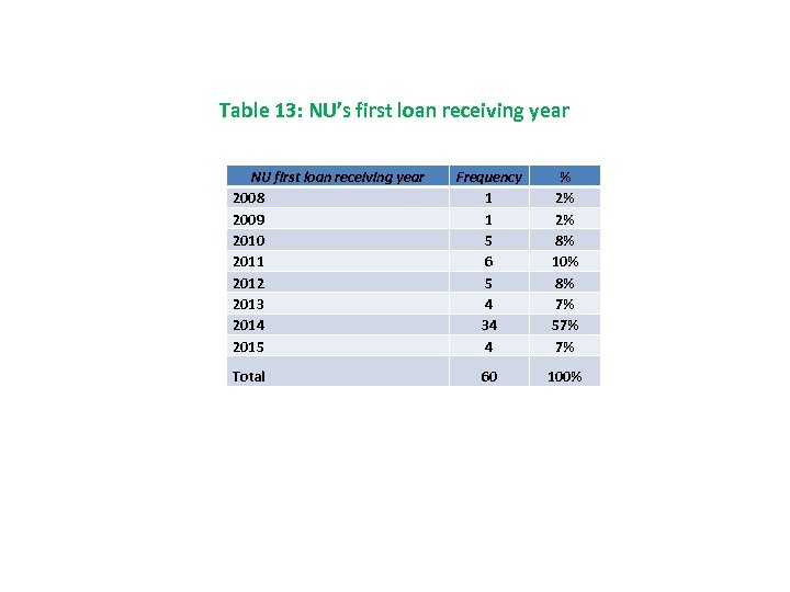 Table 13: NU’s first loan receiving year NU first loan receiving year 2008 2009