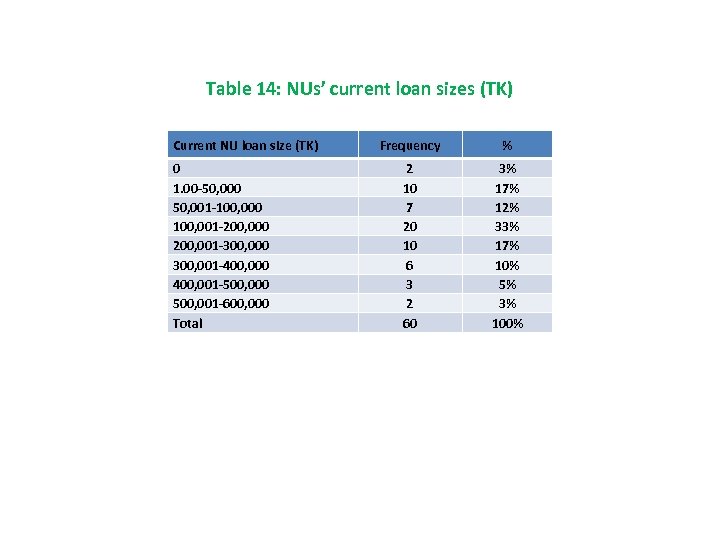 Table 14: NUs’ current loan sizes (TK) Current NU loan size (TK) 0 1.