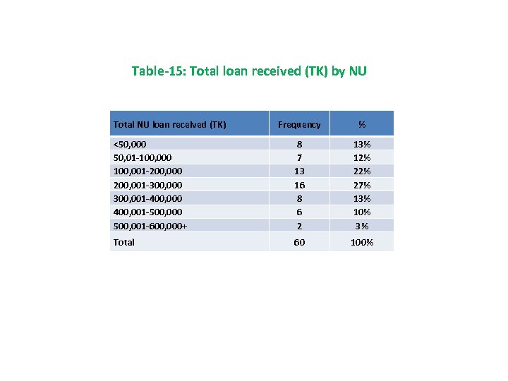 Table-15: Total loan received (TK) by NU Total NU loan received (TK) Frequency %