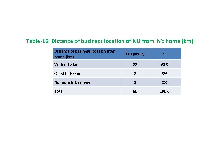 Table-16: Distance of business location of NU from his home (km) Distance of business