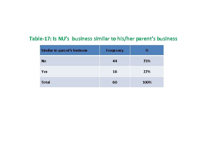 Table-17: Is NU’s business similar to his/her parent’s business Similar to parent’s business Frequency