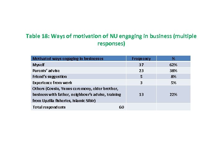 Table 18: Ways of motivation of NU engaging in business (multiple responses) Motivated ways