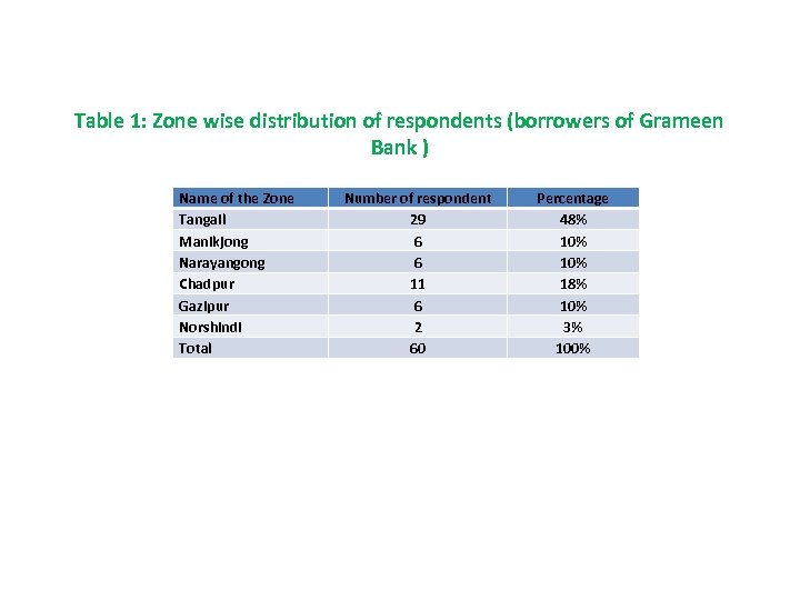 Table 1: Zone wise distribution of respondents (borrowers of Grameen Bank ) Name of