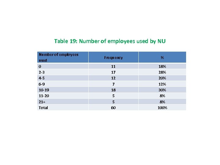 Table 19: Number of employees used by NU Number of employees used 0 2