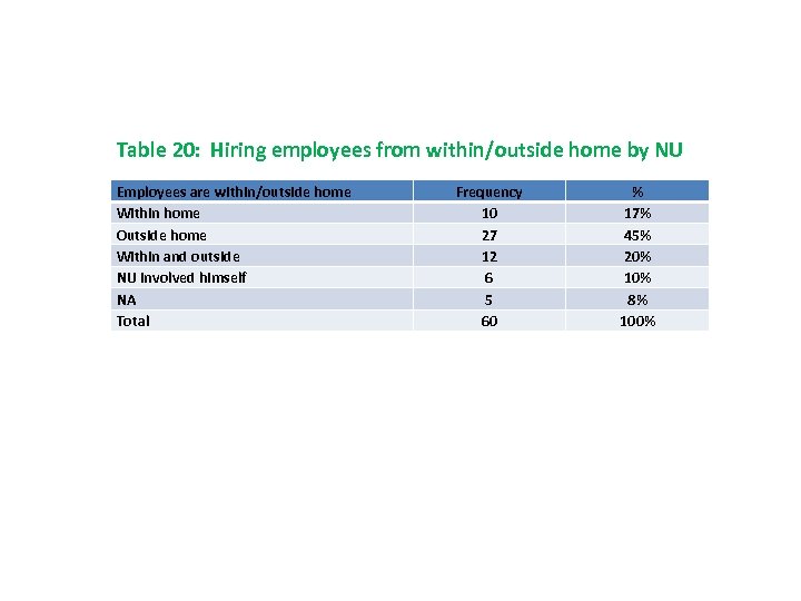 Table 20: Hiring employees from within/outside home by NU Employees are within/outside home Within