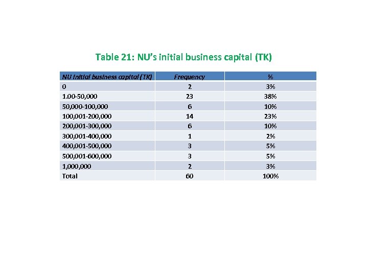 Table 21: NU’s initial business capital (TK) NU initial business capital (TK) 0 1.
