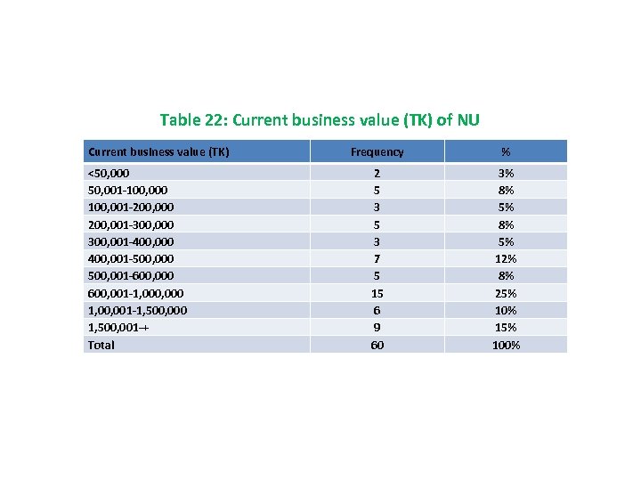 Table 22: Current business value (TK) of NU Current business value (TK) <50, 000