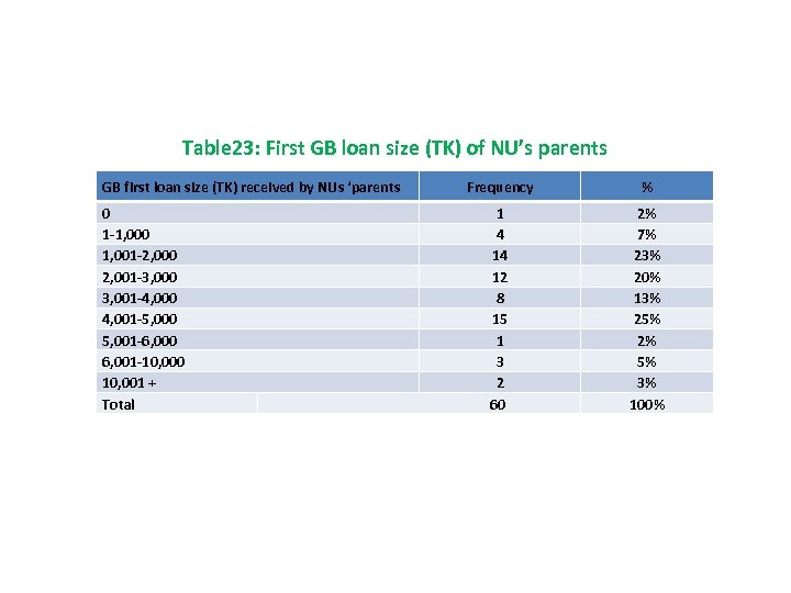 Table 23: First GB loan size (TK) of NU’s parents GB first loan size
