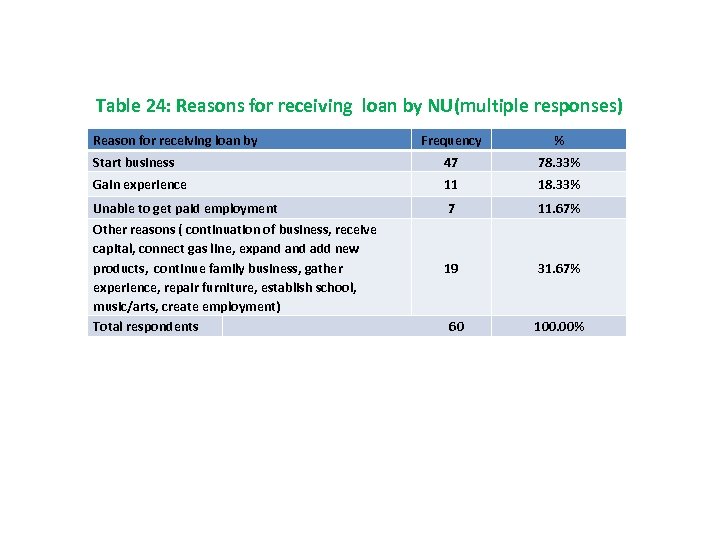 Table 24: Reasons for receiving loan by NU(multiple responses) Reason for receiving loan by